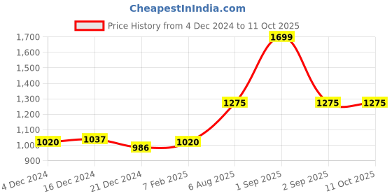 tatacliq.com Ajile by Pantaloons Peach Regular Fit Jacket ajile by pantaloons Price History Graph from 4 Dec 2024 to 10 Oct 2025