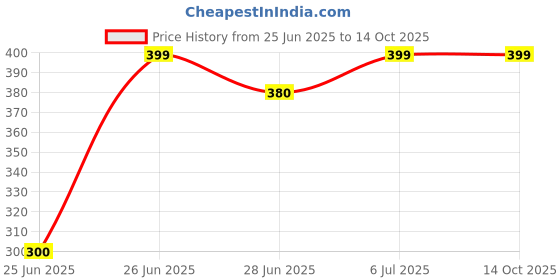 tatacliq.com Ajile by Pantaloons Peach Top ajile by pantaloons Price History Graph from 25 Jun 2025 to 13 Oct 2025