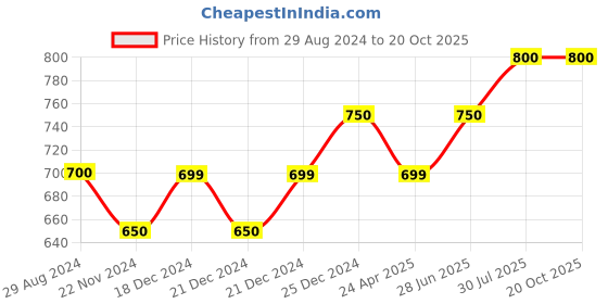 tatacliq.com Ajile by Pantaloons Pine Cotton Slim Fit Colour Block Joggers ajile by pantaloons Price History Graph from 29 Aug 2024 to 19 Oct 2025