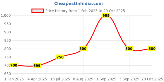tatacliq.com Ajile by Pantaloons Pine Cotton Slim Fit Colour Block Joggers ajile by pantaloons Price History Graph from 1 Feb 2025 to 20 Oct 2025