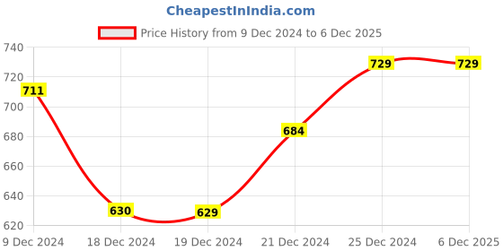 tatacliq.com Ajile by Pantaloons Pine Cotton Slim Fit Nightwear Joggers ajile by pantaloons Price History Graph from 9 Dec 2024 to 3 Dec 2025