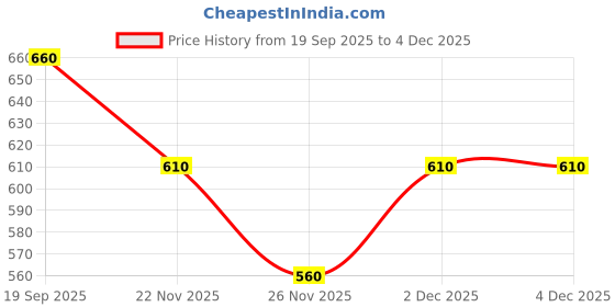 tatacliq.com Ajile by Pantaloons Pink & Black Printed Tank Top ajile by pantaloons Price History Graph from 19 Sep 2025 to 2 Dec 2025