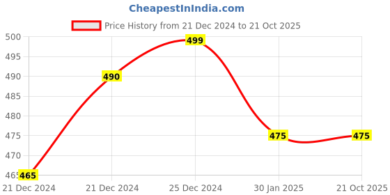 tatacliq.com Ajile by Pantaloons Pink & Grey Cotton Color-Block Sports Top ajile by pantaloons Price History Graph from 21 Dec 2024 to 21 Oct 2025