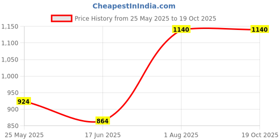 tatacliq.com Ajile by Pantaloons Pink & White Cotton Printed Sports Sweatshirt ajile by pantaloons Price History Graph from 25 May 2025 to 19 Oct 2025
