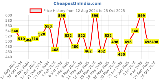 tatacliq.com Ajile by Pantaloons Pink & White Cotton Printed Sports Top ajile by pantaloons Price History Graph from 12 Aug 2024 to 25 Oct 2025