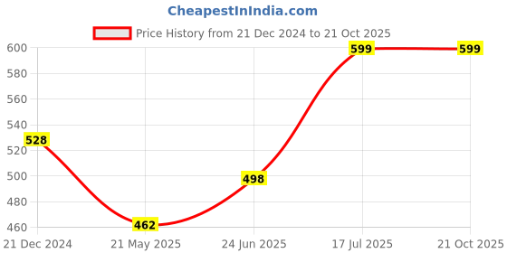 tatacliq.com Ajile by Pantaloons Pink & White Cotton Printed Sports Top ajile by pantaloons Price History Graph from 21 Dec 2024 to 21 Oct 2025