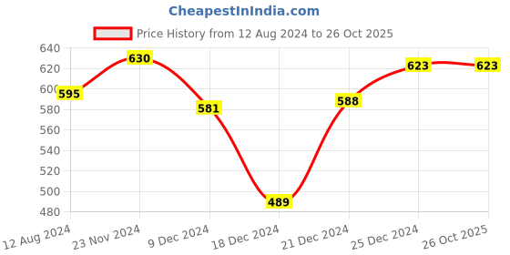 tatacliq.com Ajile by Pantaloons Pink Cotton Color-Block Sports T-Shirt ajile by pantaloons Price History Graph from 12 Aug 2024 to 26 Oct 2025