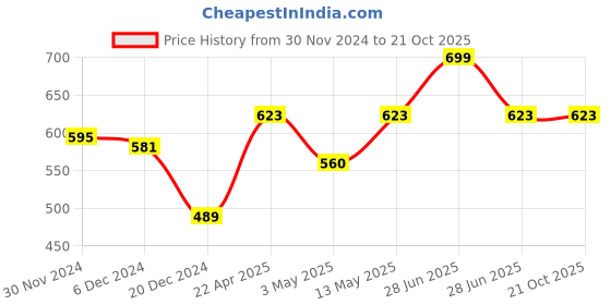 tatacliq.com Ajile by Pantaloons Pink Cotton Color-Block Sports T-Shirt ajile by pantaloons Price History Graph from 30 Nov 2024 to 20 Oct 2025
