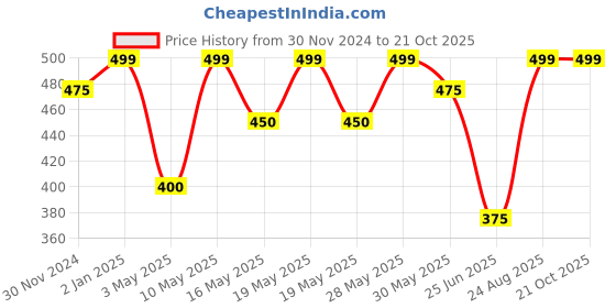 tatacliq.com Ajile by Pantaloons Pink Cotton Graphic Print Sports T-Shirt ajile by pantaloons Price History Graph from 30 Nov 2024 to 21 Oct 2025