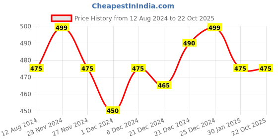 tatacliq.com Ajile by Pantaloons Pink Cotton Graphic Print Sports T-Shirt ajile by pantaloons Price History Graph from 12 Aug 2024 to 21 Oct 2025