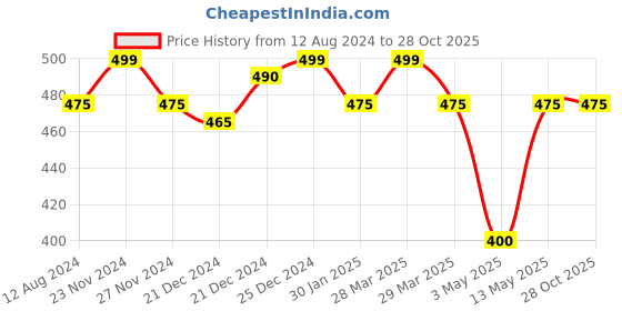 tatacliq.com Ajile by Pantaloons Pink Cotton Graphic Print Sports T-Shirt ajile by pantaloons Price History Graph from 12 Aug 2024 to 28 Oct 2025