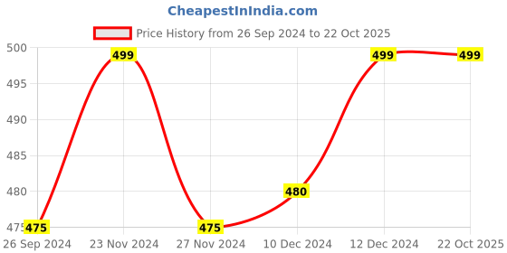 tatacliq.com Ajile by Pantaloons Pink Cotton Graphic Print Sports Top ajile by pantaloons Price History Graph from 26 Sep 2024 to 21 Oct 2025