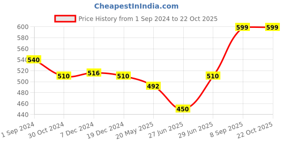 tatacliq.com Ajile by Pantaloons Pink Cotton Graphic Print Sports Top ajile by pantaloons Price History Graph from 1 Sep 2024 to 21 Oct 2025