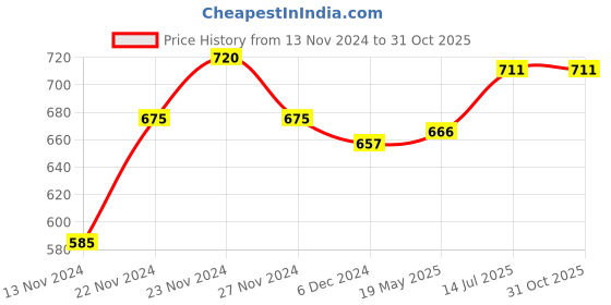tatacliq.com Ajile by Pantaloons Pink Cotton Graphic Print Sports Top ajile by pantaloons Price History Graph from 13 Nov 2024 to 31 Oct 2025