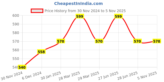 tatacliq.com Ajile by Pantaloons Pink Cotton Graphic Print Sports Top ajile by pantaloons Price History Graph from 30 Nov 2024 to 4 Nov 2025