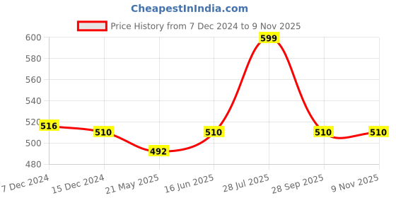 tatacliq.com Ajile by Pantaloons Pink Cotton Graphic Print Sports Top ajile by pantaloons Price History Graph from 7 Dec 2024 to 8 Nov 2025