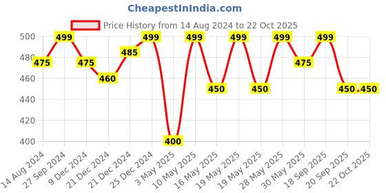tatacliq.com Ajile by Pantaloons Pink Cotton Graphic Print T-Shirt ajile by pantaloons Price History Graph from 14 Aug 2024 to 21 Oct 2025