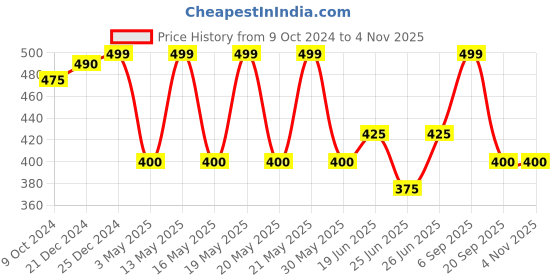 tatacliq.com Ajile by Pantaloons Pink Cotton Mid Rise Sports Shorts ajile by pantaloons Price History Graph from 9 Oct 2024 to 4 Nov 2025