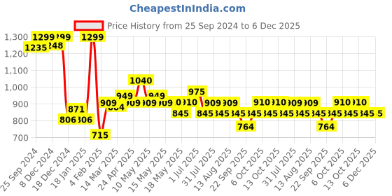 tatacliq.com Ajile by Pantaloons Pink Cotton Plain Flared Pants ajile by pantaloons Price History Graph from 25 Sep 2024 to 6 Dec 2025