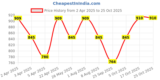 tatacliq.com Ajile by Pantaloons Pink Cotton Plain Flared Pants ajile by pantaloons Price History Graph from 2 Apr 2025 to 25 Oct 2025