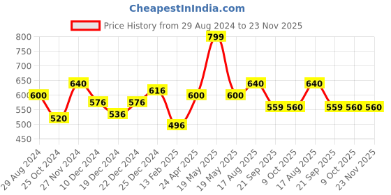 tatacliq.com Ajile by Pantaloons Pink Cotton Printed Crop Top ajile by pantaloons Price History Graph from 29 Aug 2024 to 22 Nov 2025