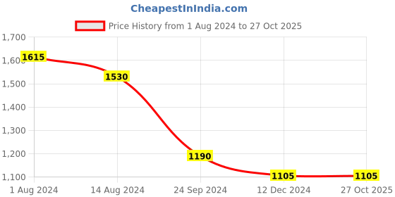 tatacliq.com Ajile by Pantaloons Pink Cotton Printed Jacket ajile by pantaloons Price History Graph from 1 Aug 2024 to 27 Oct 2025