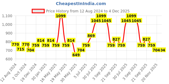 tatacliq.com Ajile by Pantaloons Pink Cotton Printed Joggers ajile by pantaloons Price History Graph from 12 Aug 2024 to 4 Dec 2025