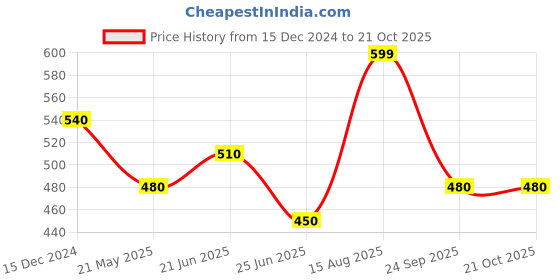 tatacliq.com Ajile by Pantaloons Pink Cotton Printed Sports Cropped T-Shirt ajile by pantaloons Price History Graph from 15 Dec 2024 to 21 Oct 2025