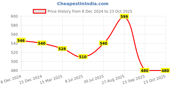 tatacliq.com Ajile by Pantaloons Pink Cotton Printed Sports Cropped T-Shirt ajile by pantaloons Price History Graph from 8 Dec 2024 to 22 Oct 2025