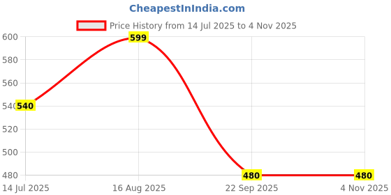 tatacliq.com Ajile by Pantaloons Pink Cotton Printed Sports Cropped T-Shirt ajile by pantaloons Price History Graph from 14 Jul 2025 to 3 Nov 2025