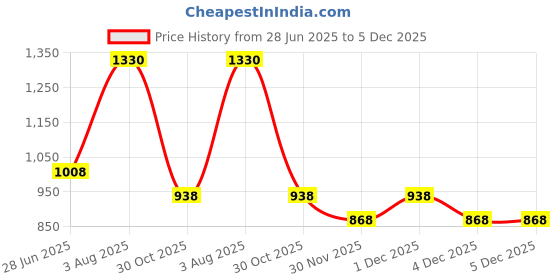 tatacliq.com Ajile by Pantaloons Pink Cotton Printed Sports Joggers ajile by pantaloons Price History Graph from 28 Jun 2025 to 4 Dec 2025