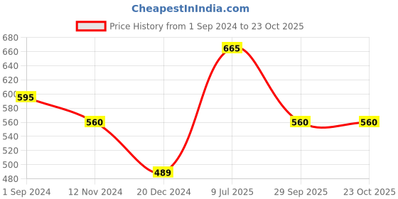 tatacliq.com Ajile by Pantaloons Pink Cotton Printed Sports Shorts ajile by pantaloons Price History Graph from 1 Sep 2024 to 22 Oct 2025