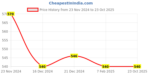 tatacliq.com Ajile by Pantaloons Pink Cotton Printed Sports Shorts ajile by pantaloons Price History Graph from 23 Nov 2024 to 22 Oct 2025
