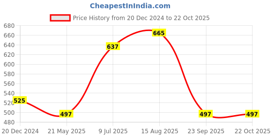 tatacliq.com Ajile by Pantaloons Pink Cotton Printed Sports Shorts ajile by pantaloons Price History Graph from 20 Dec 2024 to 22 Oct 2025