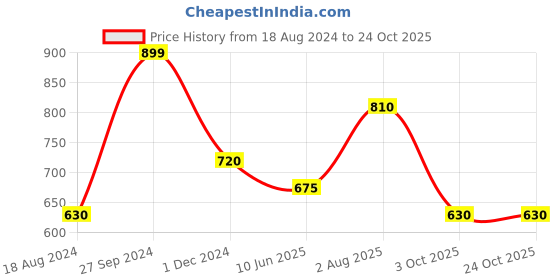 tatacliq.com Ajile by Pantaloons Pink Cotton Printed Sports Sweatshirt ajile by pantaloons Price History Graph from 18 Aug 2024 to 22 Oct 2025