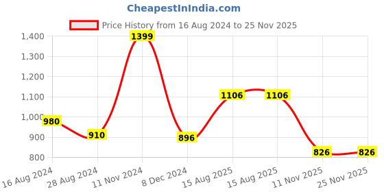 tatacliq.com Ajile by Pantaloons Pink Cotton Printed Sports Sweatshirt ajile by pantaloons Price History Graph from 16 Aug 2024 to 25 Nov 2025