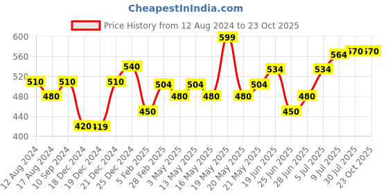 tatacliq.com Ajile by Pantaloons Pink Cotton Printed Sports T-Shirt ajile by pantaloons Price History Graph from 12 Aug 2024 to 22 Oct 2025