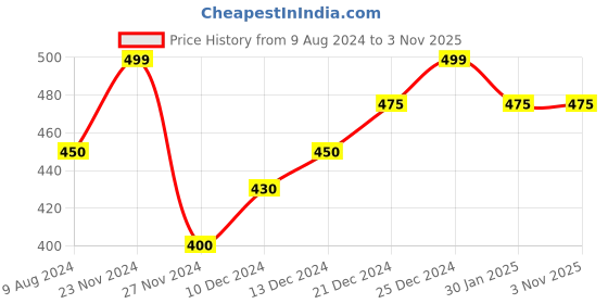 tatacliq.com Ajile by Pantaloons Pink Cotton Printed Sports T-Shirt ajile by pantaloons Price History Graph from 9 Aug 2024 to 2 Nov 2025