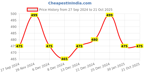 tatacliq.com Ajile by Pantaloons Pink Cotton Printed Sports T-Shirt ajile by pantaloons Price History Graph from 27 Sep 2024 to 20 Oct 2025