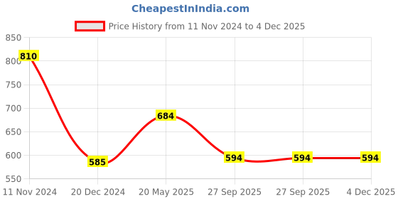 tatacliq.com Ajile by Pantaloons Pink Cotton Printed Sports T-Shirt ajile by pantaloons Price History Graph from 11 Nov 2024 to 3 Dec 2025