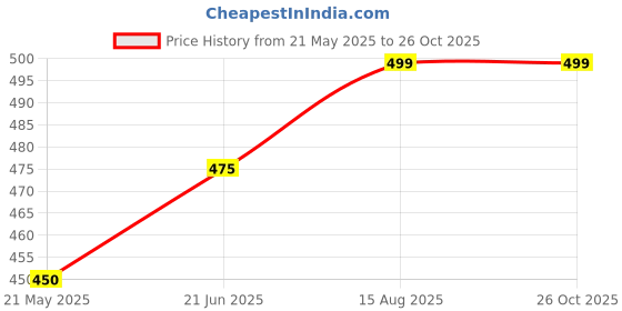 tatacliq.com Ajile by Pantaloons Pink Cotton Printed Sports T-Shirt ajile by pantaloons Price History Graph from 21 May 2025 to 26 Oct 2025
