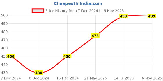tatacliq.com Ajile by Pantaloons Pink Cotton Printed Sports T-Shirt ajile by pantaloons Price History Graph from 7 Dec 2024 to 2 Nov 2025