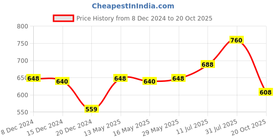 tatacliq.com Ajile by Pantaloons Pink Cotton Printed Sports T-Shirt ajile by pantaloons Price History Graph from 8 Dec 2024 to 20 Oct 2025
