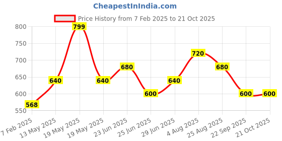 tatacliq.com Ajile by Pantaloons Pink Cotton Printed Sports T-Shirt ajile by pantaloons Price History Graph from 7 Feb 2025 to 21 Oct 2025