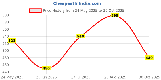 tatacliq.com Ajile by Pantaloons Pink Cotton Printed Sports T-Shirt ajile by pantaloons Price History Graph from 24 May 2025 to 30 Oct 2025