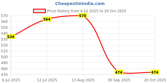 tatacliq.com Ajile by Pantaloons Pink Cotton Printed Sports T-Shirt ajile by pantaloons Price History Graph from 6 Jul 2025 to 20 Oct 2025