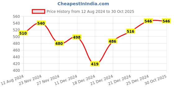 tatacliq.com Ajile by Pantaloons Pink Cotton Printed Sports Top ajile by pantaloons Price History Graph from 12 Aug 2024 to 30 Oct 2025