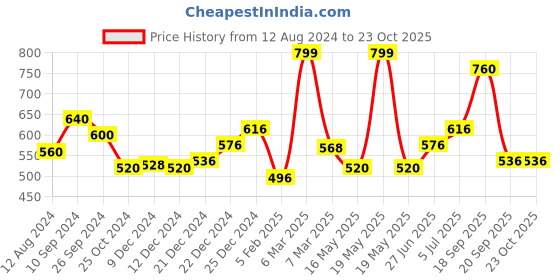 tatacliq.com Ajile by Pantaloons Pink Cotton Printed Sports Top ajile by pantaloons Price History Graph from 12 Aug 2024 to 22 Oct 2025