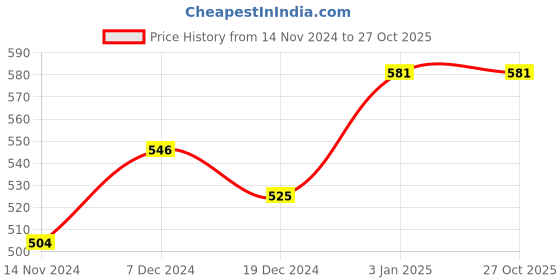 tatacliq.com Ajile by Pantaloons Pink Cotton Printed Sports Top ajile by pantaloons Price History Graph from 14 Nov 2024 to 27 Oct 2025