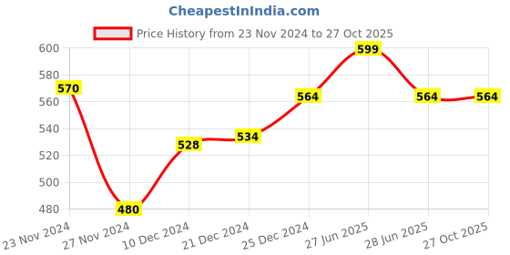 tatacliq.com Ajile by Pantaloons Pink Cotton Printed Sports Top ajile by pantaloons Price History Graph from 23 Nov 2024 to 27 Oct 2025